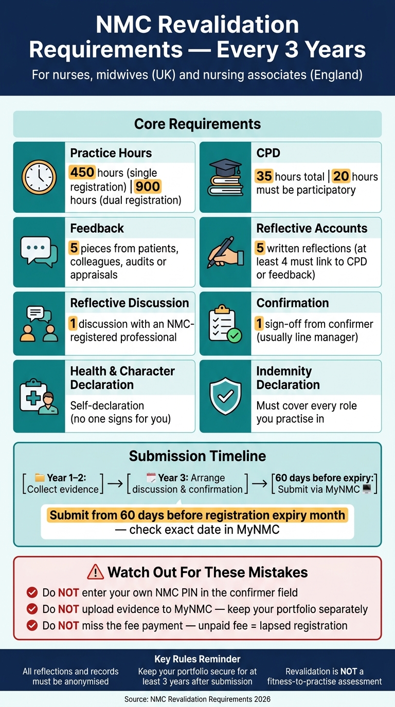 NMC Revalidation Checklist: Every Requirement at a Glance