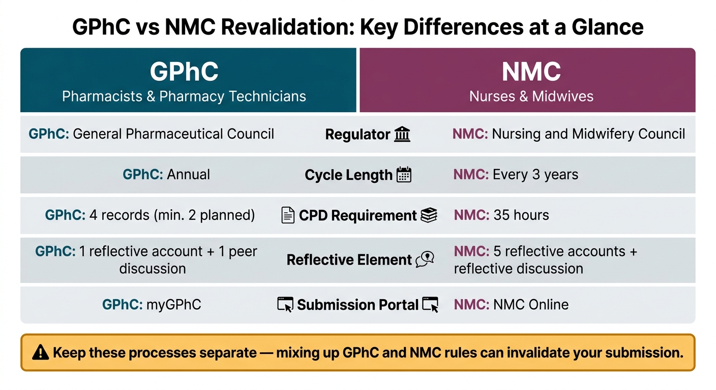 GPhC vs NMC Revalidation: Key Differences at a Glance