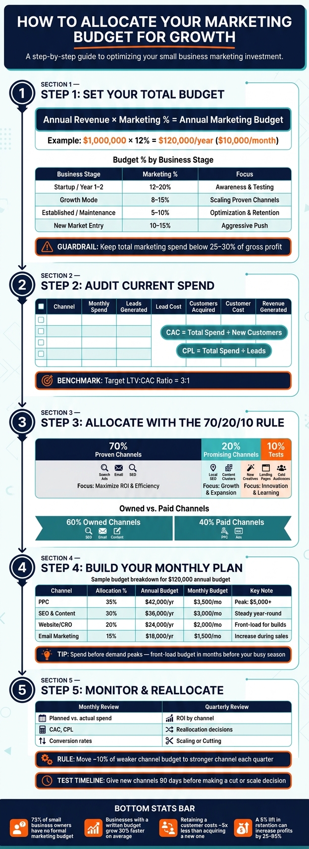 How to Allocate Your Marketing Budget: A Step-by-Step Framework