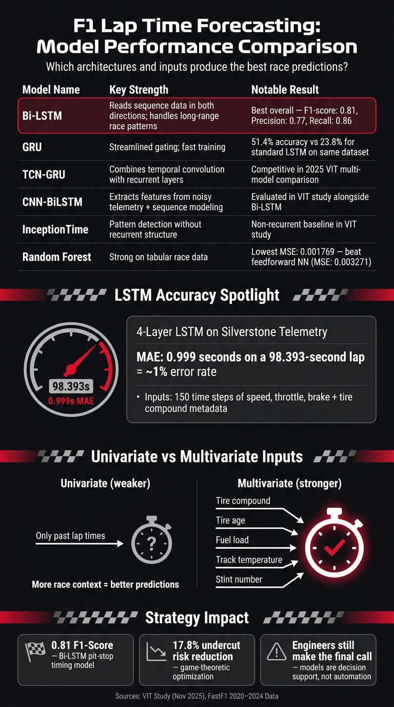 Deep Learning Models for F1 Lap Time Forecasting: Performance Comparison