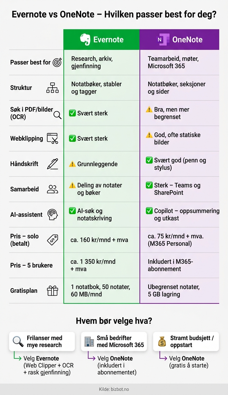 Evernote vs OneNote: Komplett Sammenligning 2024