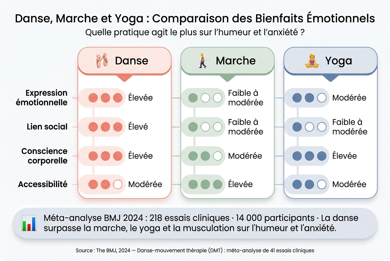 Danse, Marche et Yoga : Comparaison des Bienfaits Émotionnels
