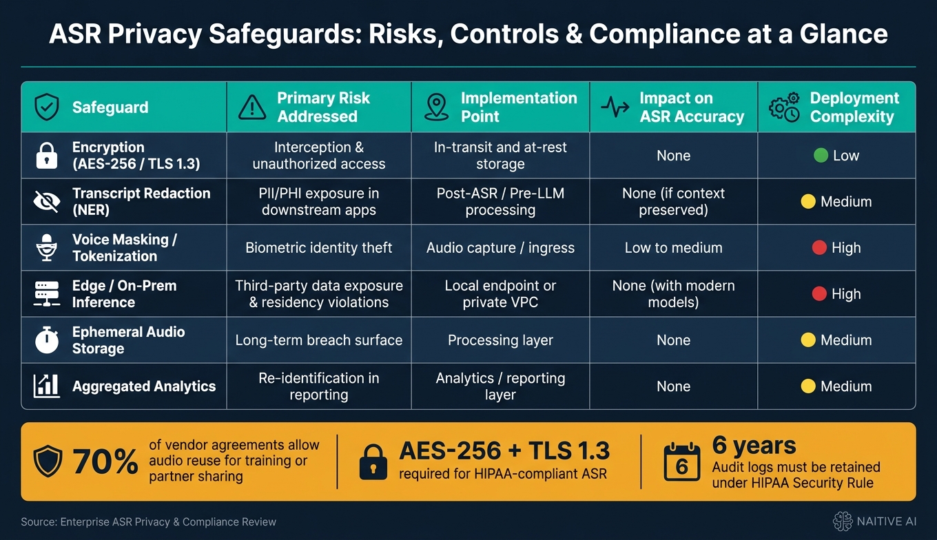 ASR Privacy Safeguards: Risks, Controls & Compliance at a Glance