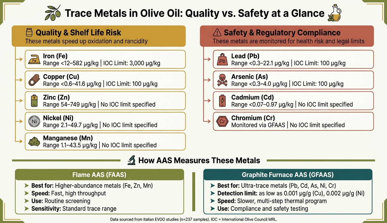 Trace Metals in Olive Oil: Quality vs. Safety at a Glance
