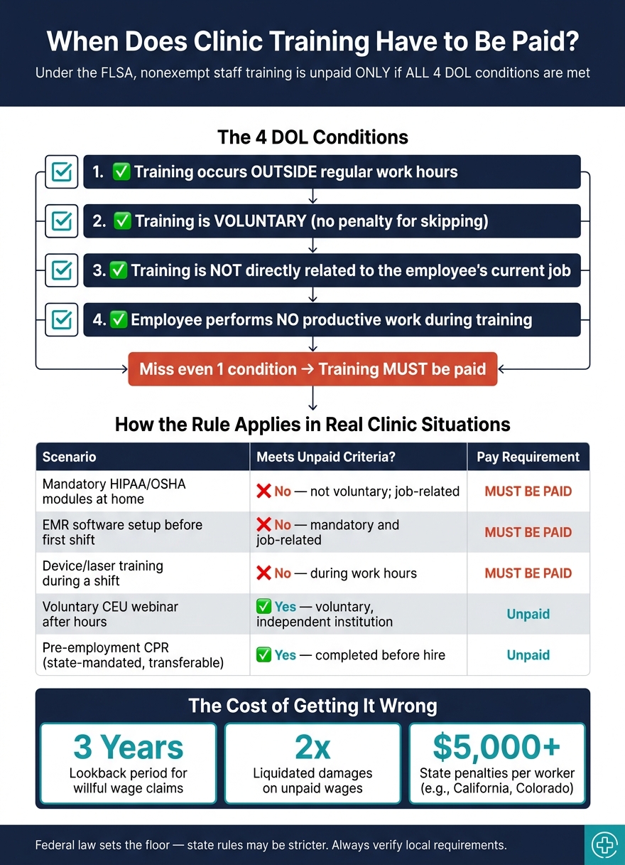 When Is Training Paid? The 4-Part DOL Test for Clinics