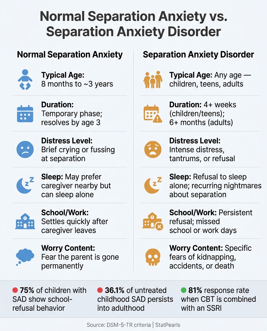 Normal Separation Anxiety vs. Separation Anxiety Disorder: Key Differences