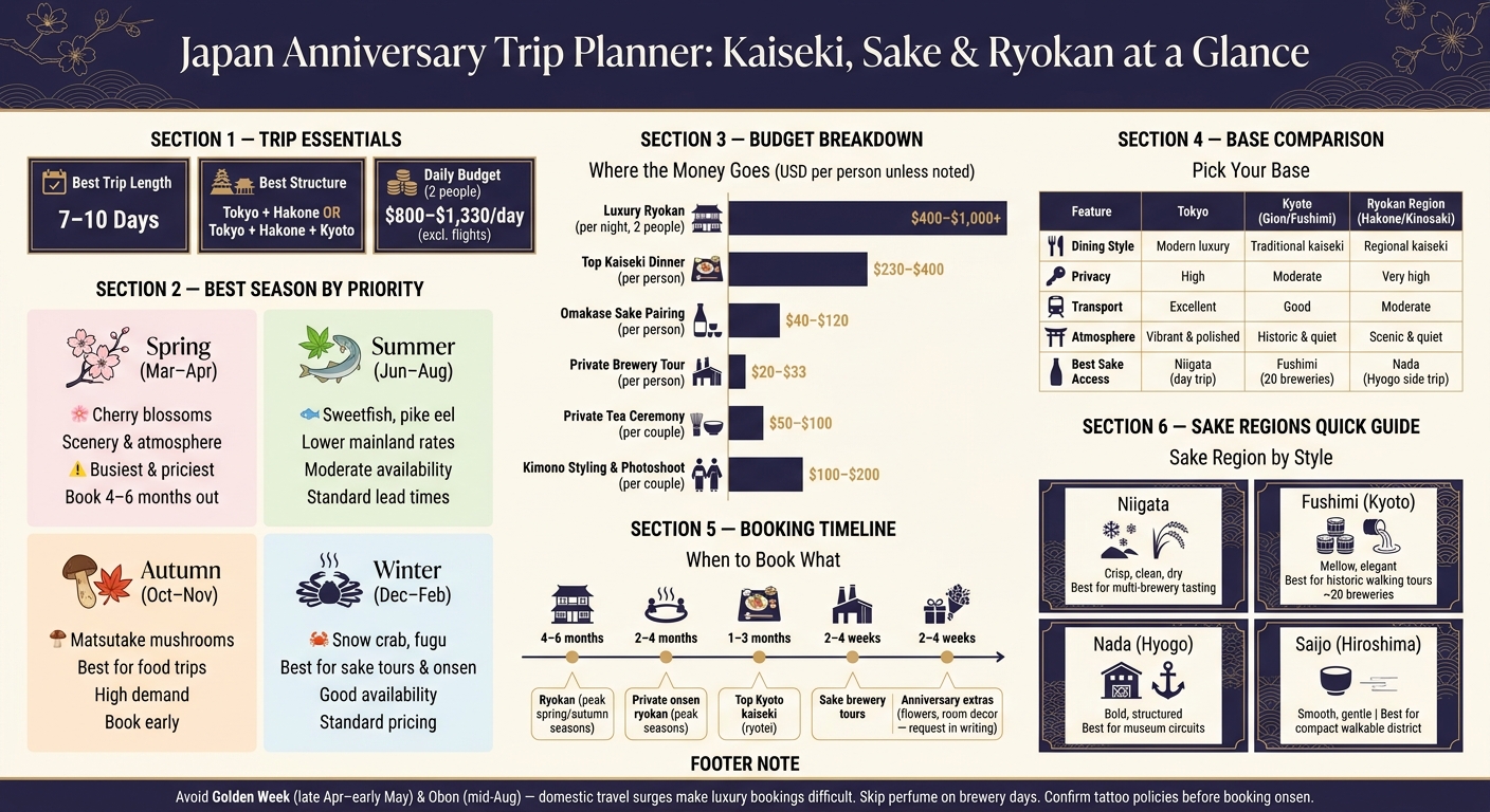 Japan Anniversary Trip: Kaiseki, Sake & Ryokan Planning Guide