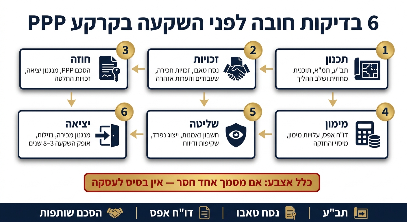 6 בדיקות חובה לפני השקעה בקרקע PPP
