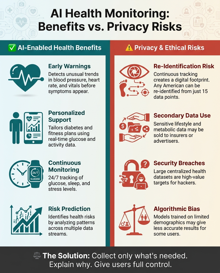 AI Health Monitoring: Benefits vs. Privacy Risks