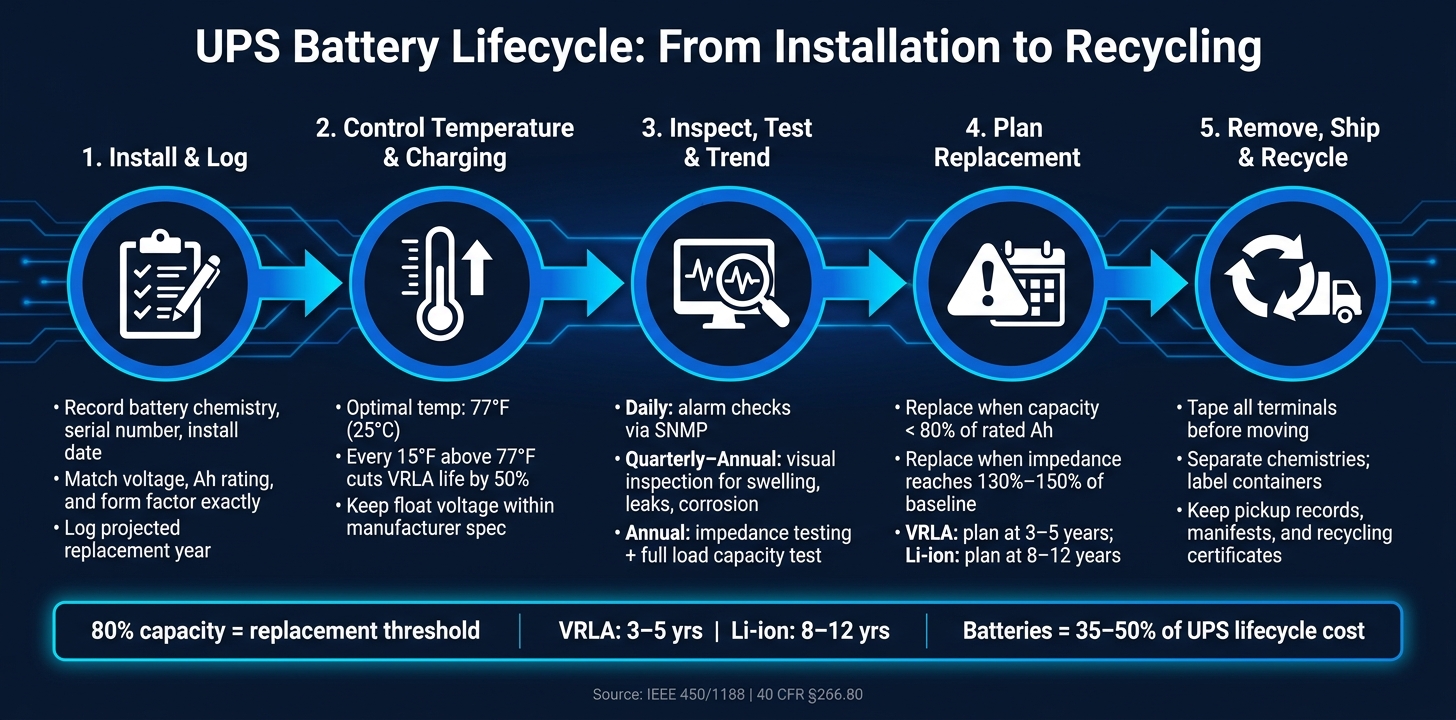 UPS Battery Lifecycle: From Installation to Recycling