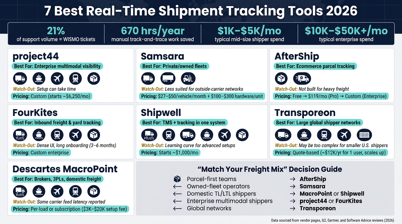 7 Best Real-Time Shipment Tracking Tools 2026: Side-by-Side Comparison