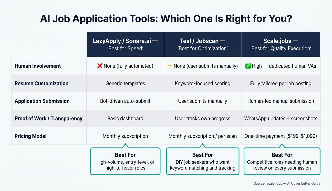 AI Cover Letter Tools Compared: LazyApply vs Teal vs Jobscan vs Scale.jobs