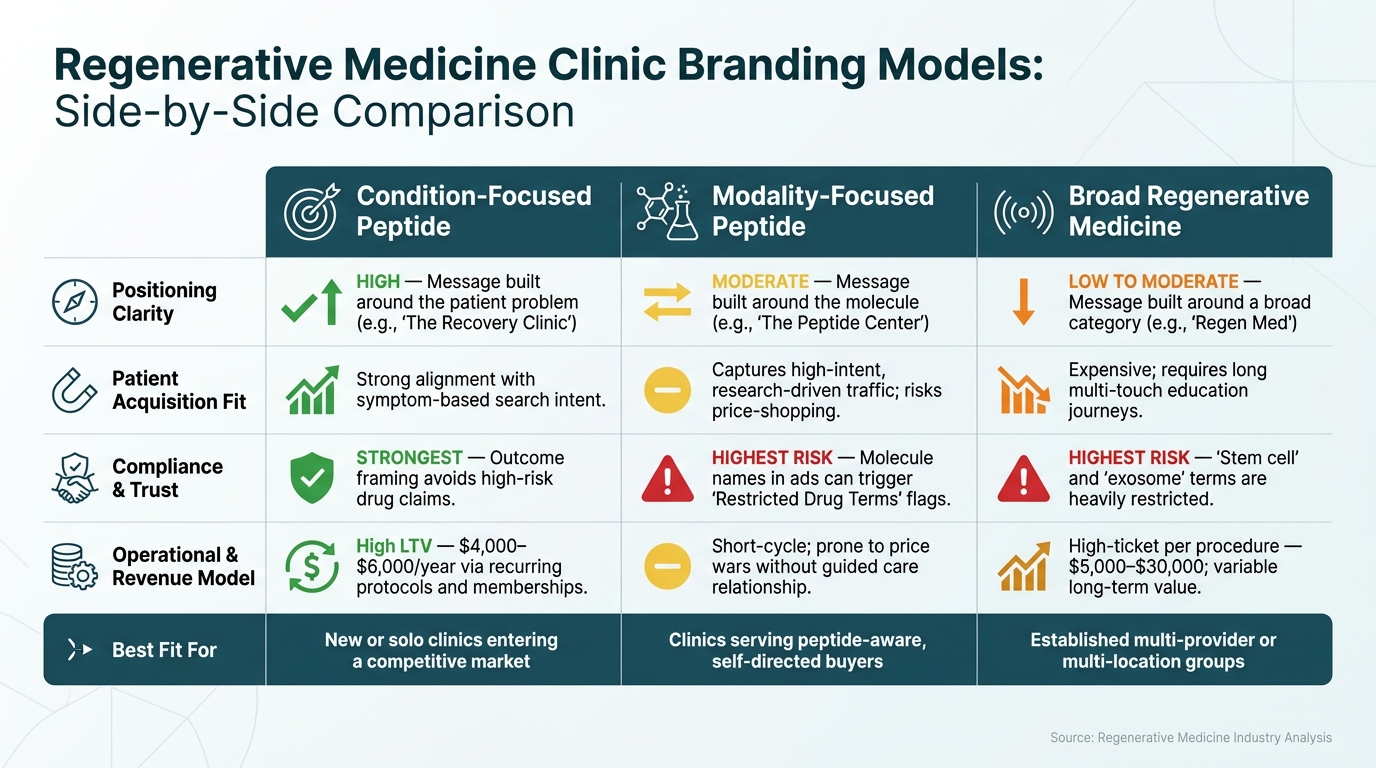 Regenerative Medicine Clinic Branding Models: Side-by-Side Comparison