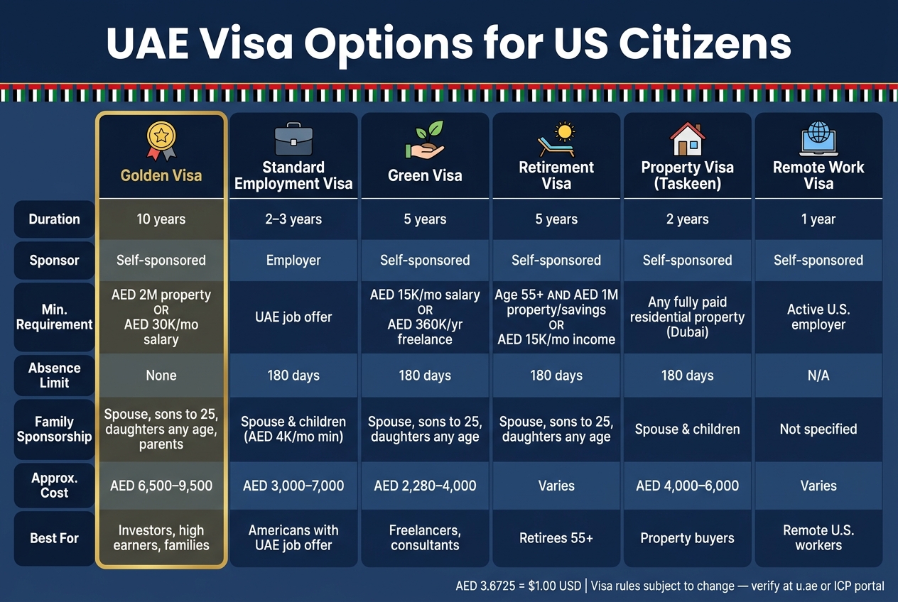 UAE Visa Options for US Citizens: Side-by-Side Comparison