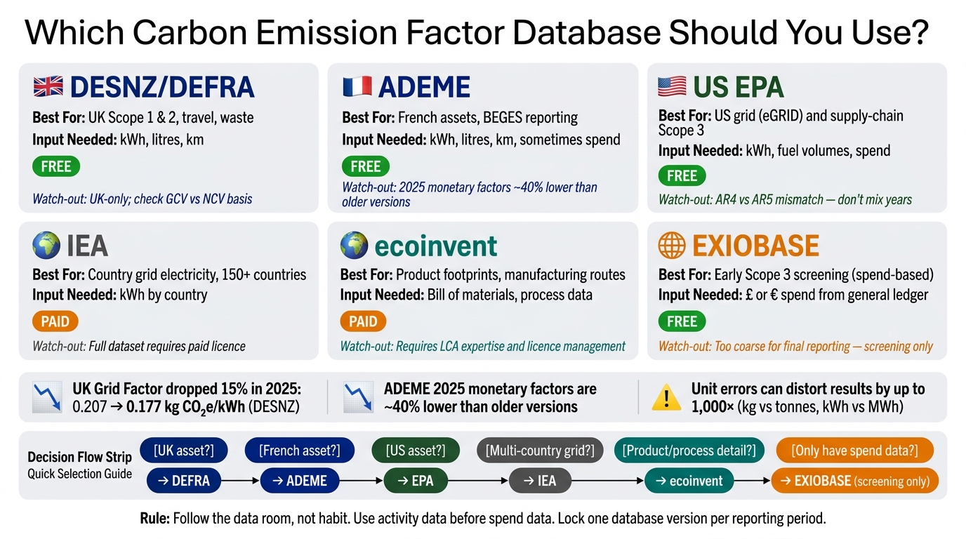Carbon Factor Database Comparison: DEFRA vs ADEME vs ecoinvent vs EPA vs IEA vs EXIOBASE