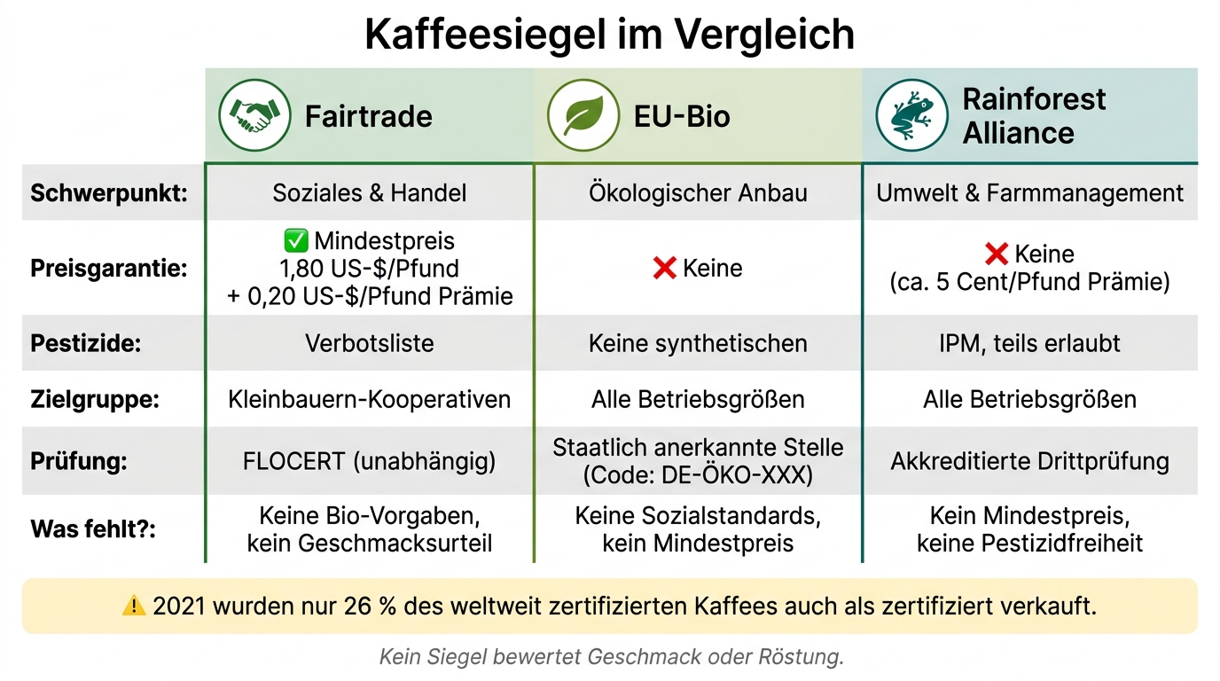 Fairtrade vs. EU-Bio vs. Rainforest Alliance: Kaffeesiegel im Vergleich