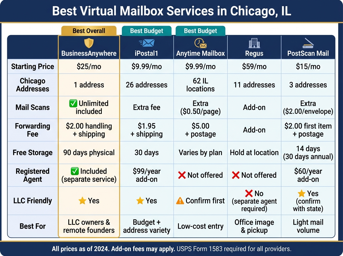 Best Virtual Mailbox in Chicago: Side-by-Side Comparison 2024