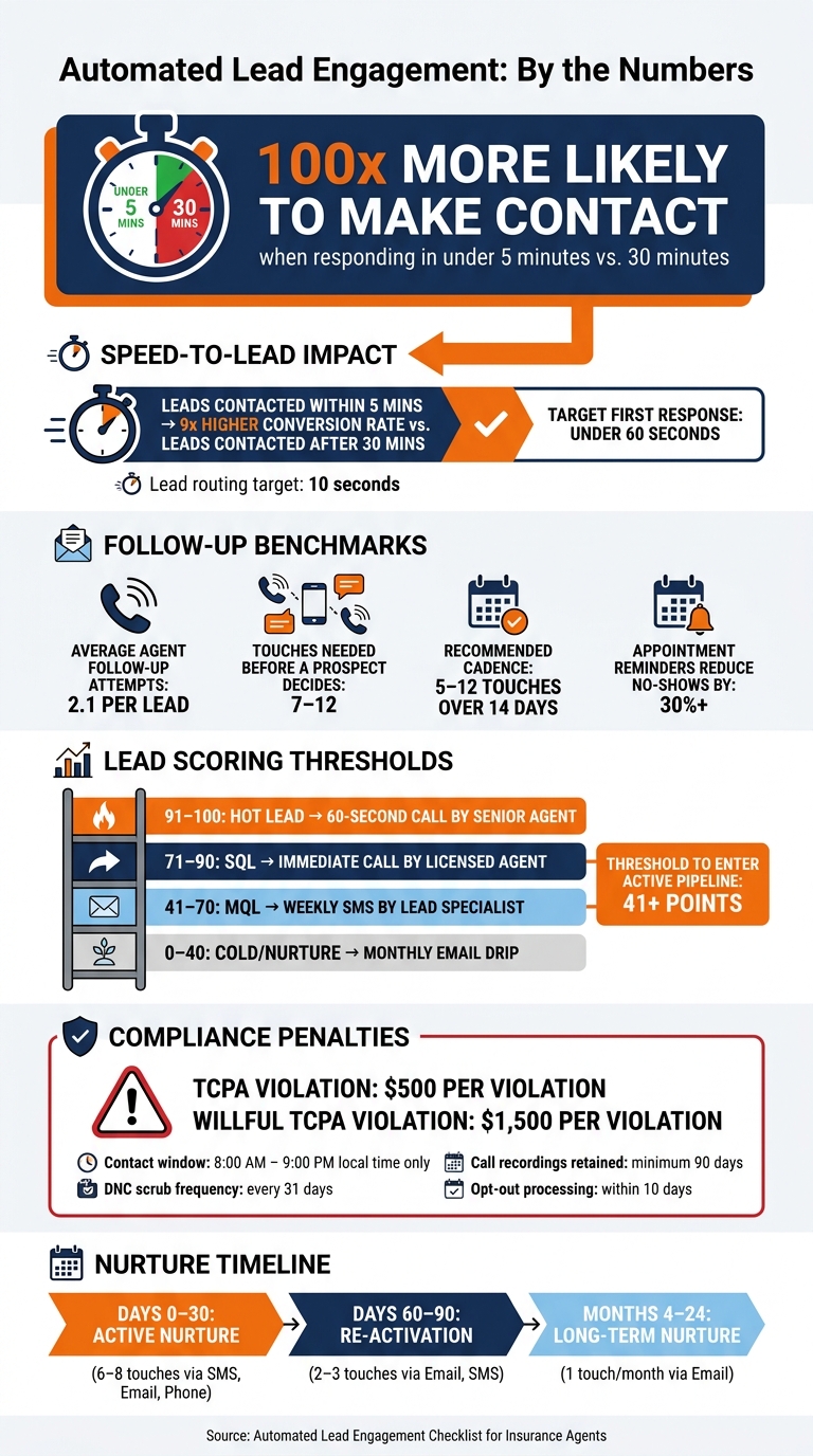Automated Lead Engagement: Key Stats & Speed-to-Lead Impact