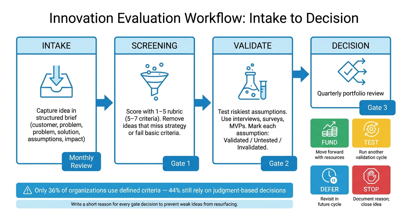 Innovation Evaluation Process: From Intake to Decision