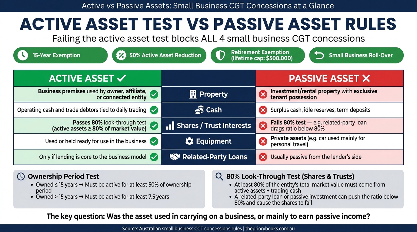 Active vs Passive Assets: Small Business CGT Concessions at a Glance