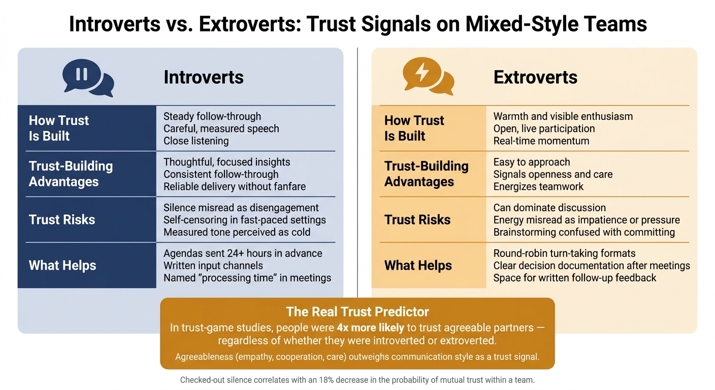 Introverts vs Extroverts: How Each Style Builds (and Risks) Team Trust