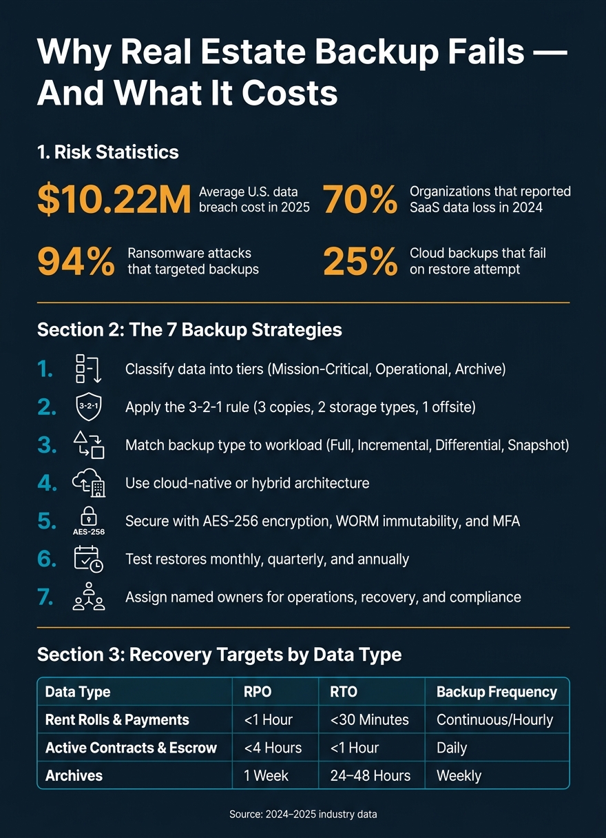 Real Estate Data Backup: Key Stats & Risk Numbers