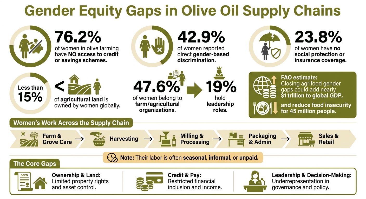 Gender Equity Gaps in Olive Oil Supply Chains: Key Statistics