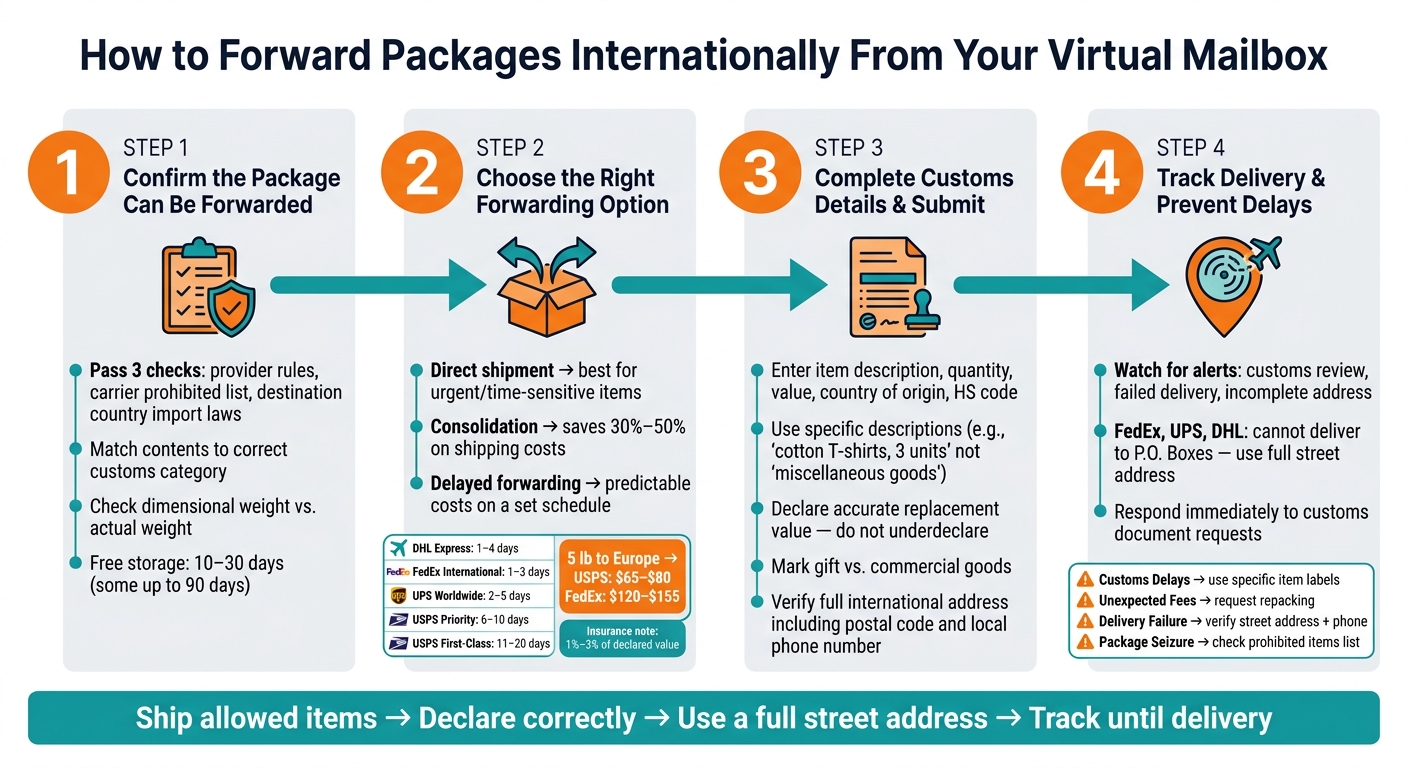 International Package Forwarding: 4-Step Process Guide