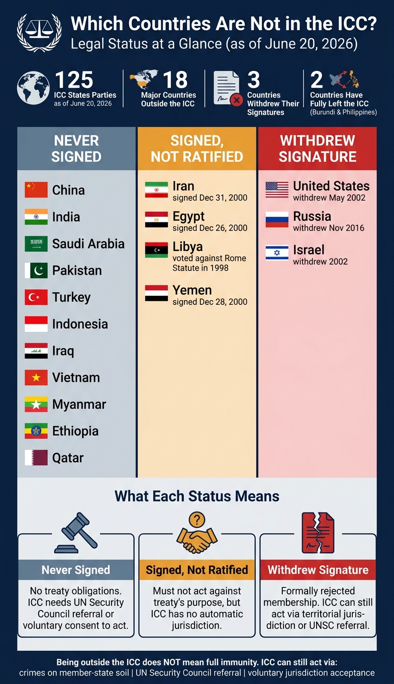 Countries Outside the ICC: Legal Status Breakdown (2026)