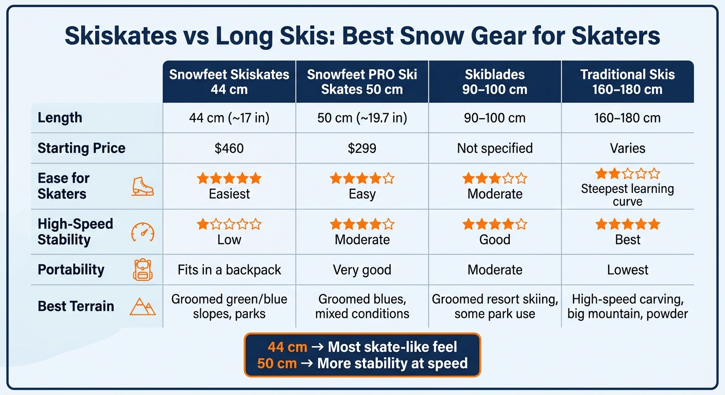 Skiskates vs Long Skis: Best Snow Gear for Skaters