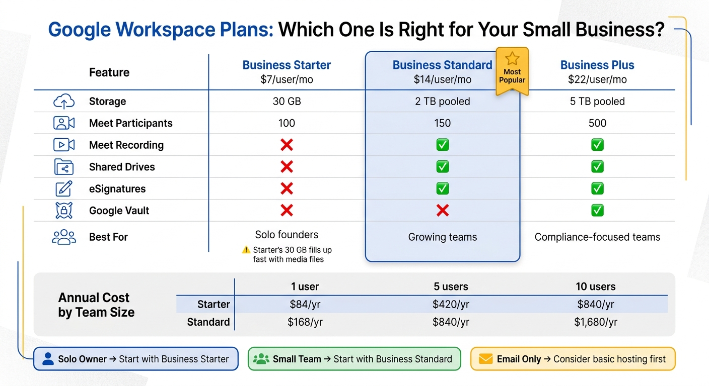 Google Workspace Plans Compared: Pricing, Features & Best Fit for Small Businesses