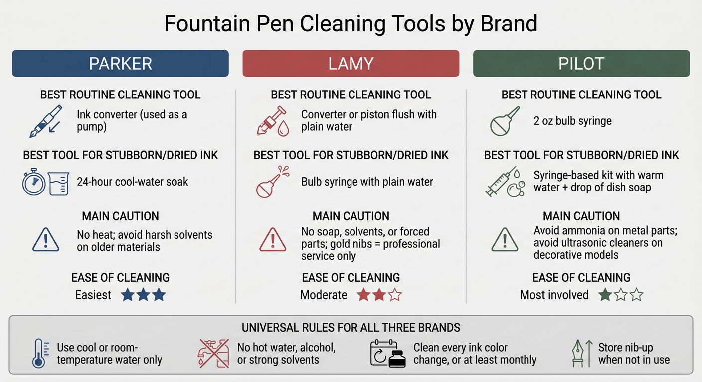 Fountain Pen Cleaning Tools by Brand: Parker vs Lamy vs Pilot