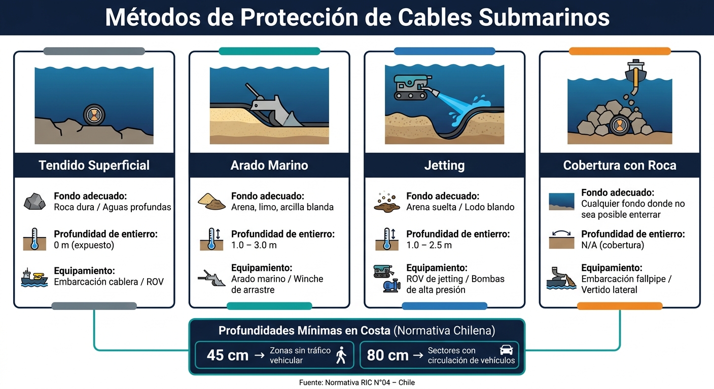 Métodos de Protección de Cables Submarinos: Guía Visual
