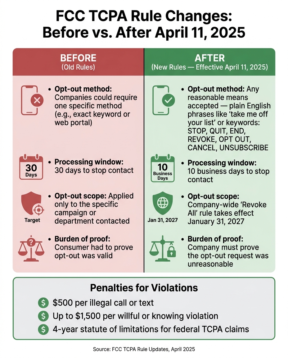 FCC TCPA Rule Changes 2025: What's New vs. What Was