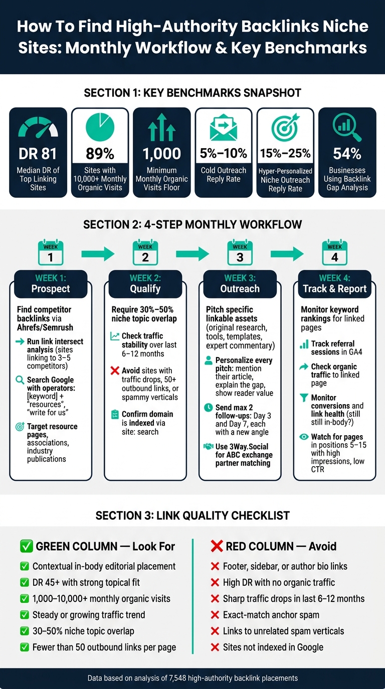 High-Authority Backlink Building: Monthly Workflow & Key Benchmarks