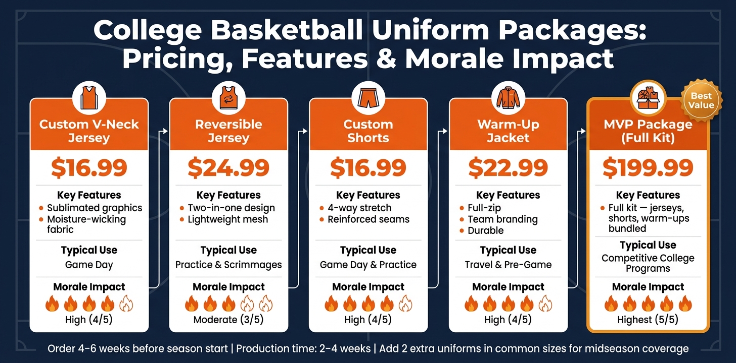 College Basketball Uniform Packages: Pricing, Features & Morale Impact