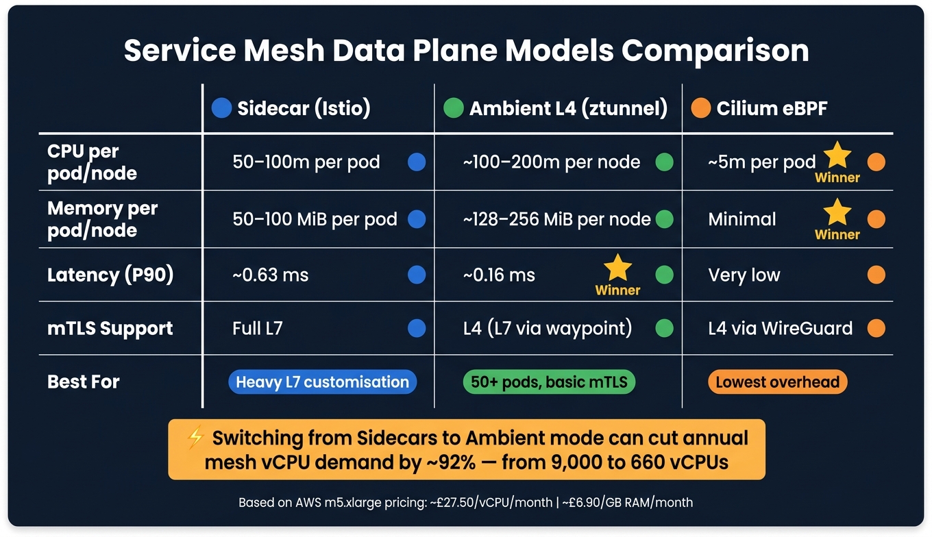 Service Mesh Data Plane Cost Comparison: Sidecar vs Ambient vs eBPF