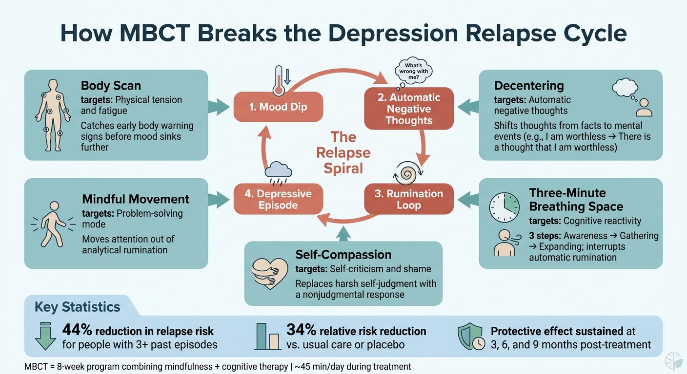 How MBCT Breaks the Depression Relapse Cycle