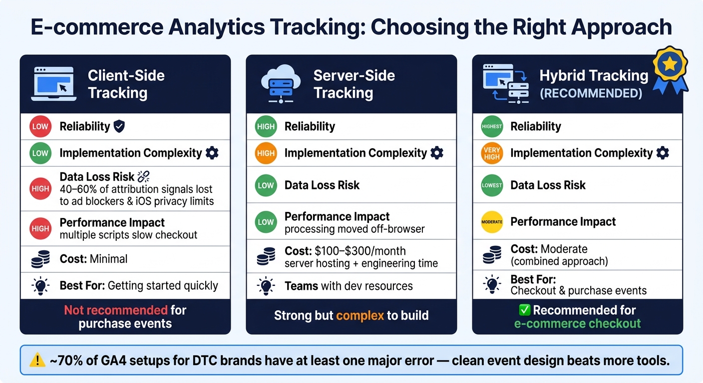 Client-Side vs Server-Side vs Hybrid E-commerce Tracking: Which Is Right for You?