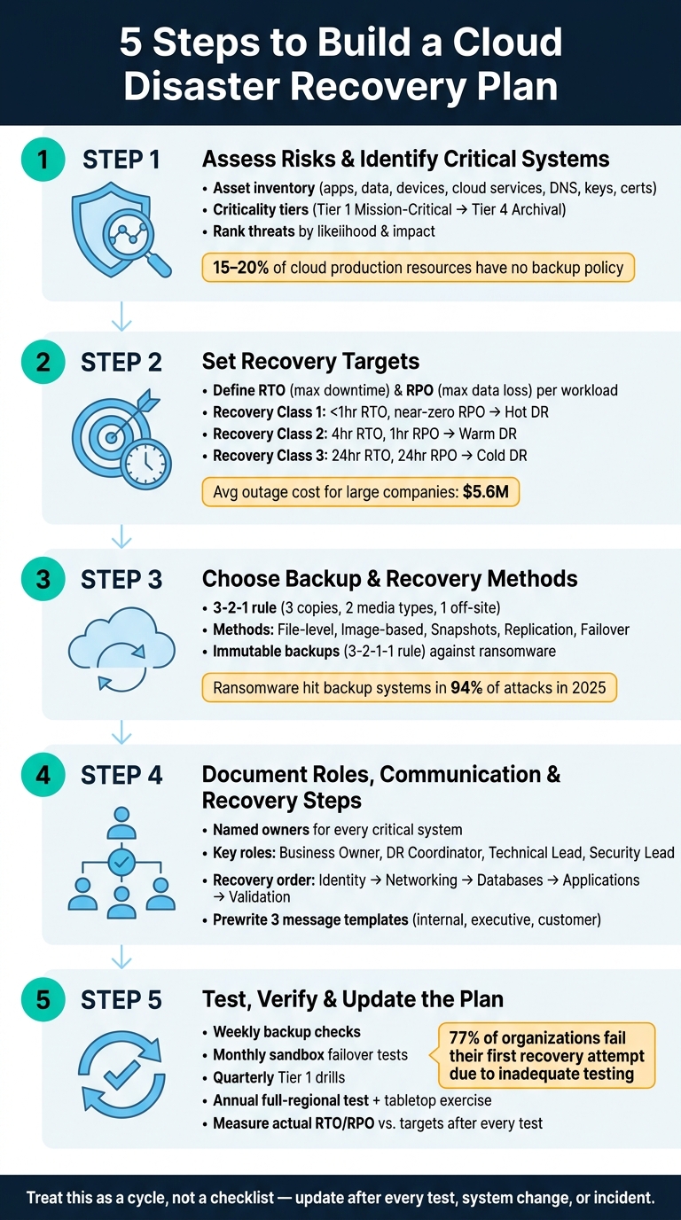 5-Step Cloud Disaster Recovery Plan Framework
