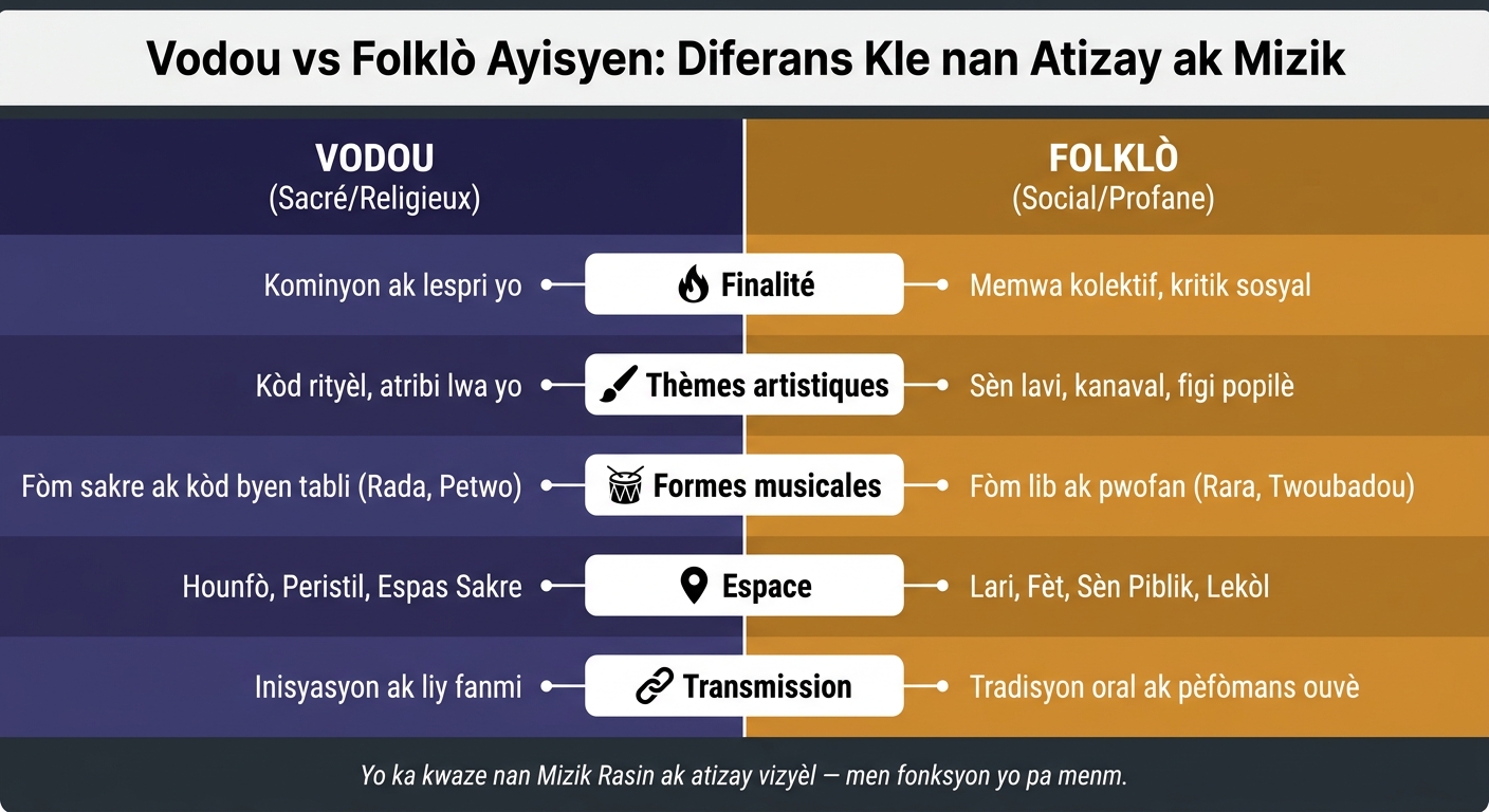 Vodou vs Folklò Ayisyen: Diferans Kle nan Atizay ak Mizik