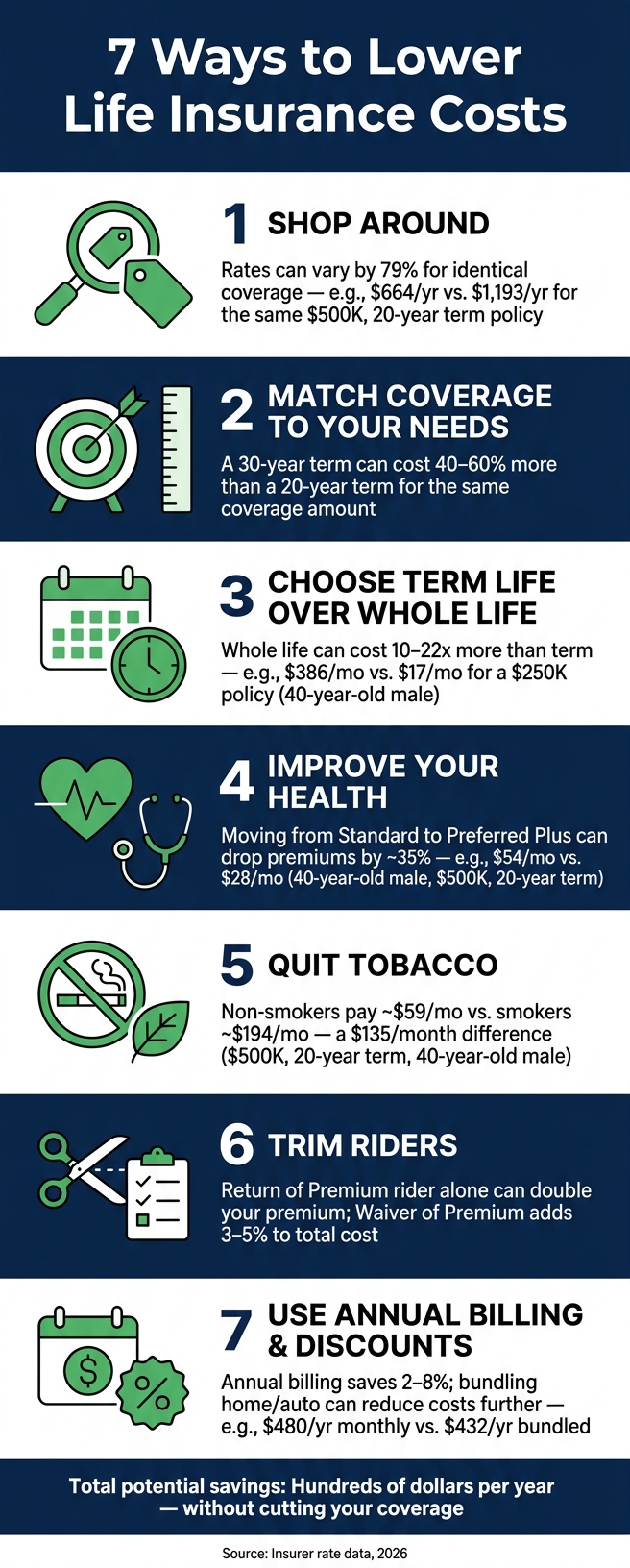 7 Ways to Lower Life Insurance Costs: Key Savings at a Glance