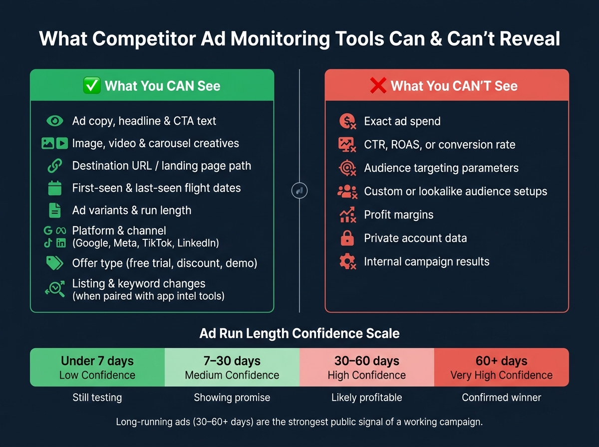 What Competitor Ad Monitoring Tools Can (and Can't) Reveal