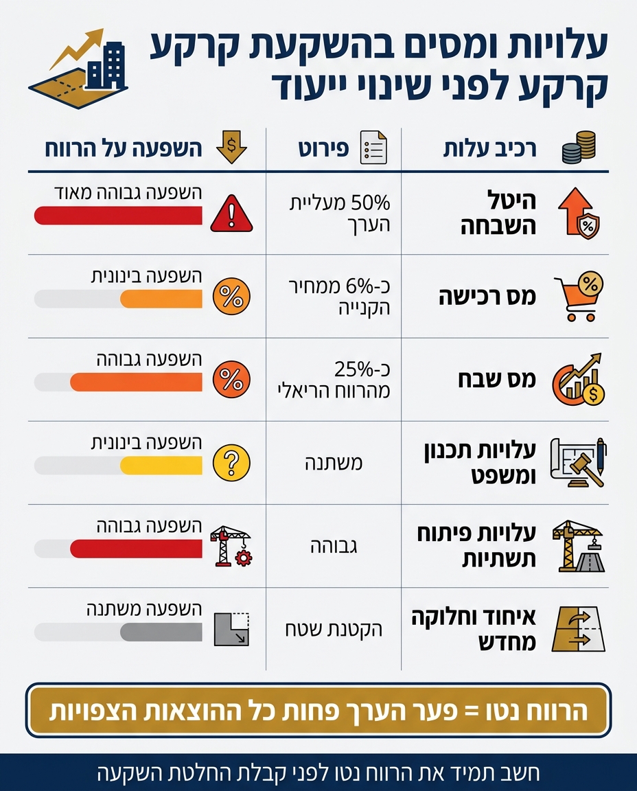 עלויות ומסים בהשקעת קרקע לפני שינוי ייעוד