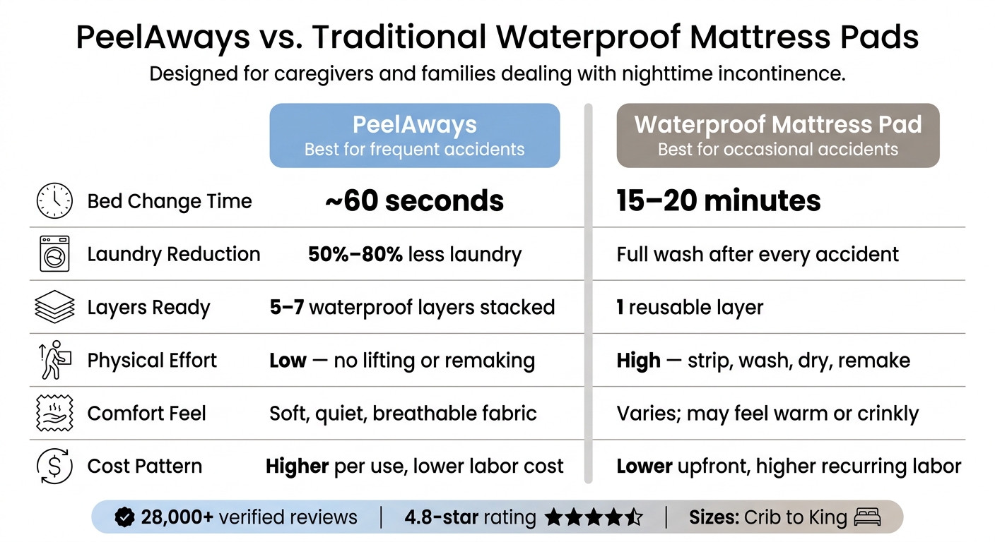 PeelAways vs. Waterproof Mattress Pads: Side-by-Side Comparison