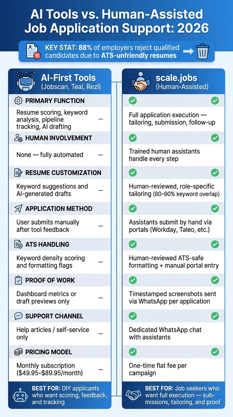 AI Tools vs. Human-Assisted Job Application Services: 2026 Comparison