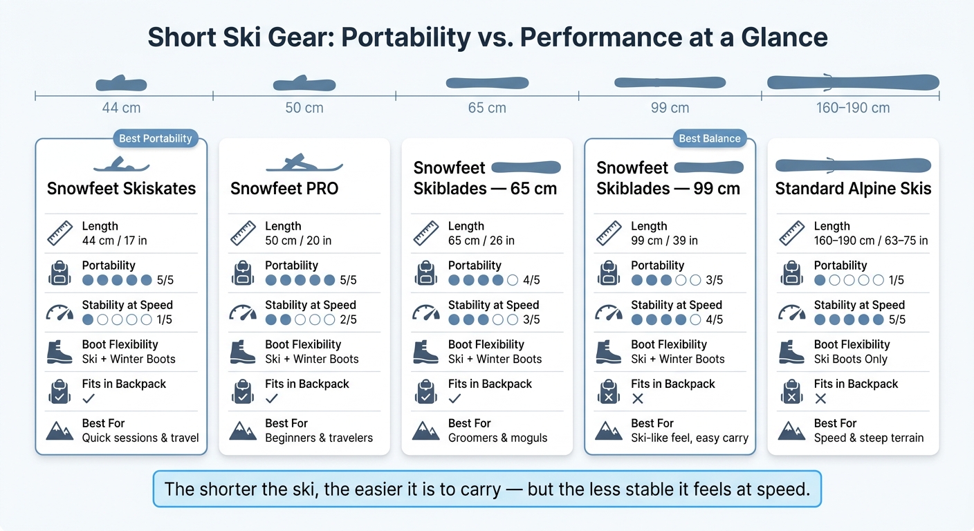 Short Ski Gear Comparison: Portability vs. Performance