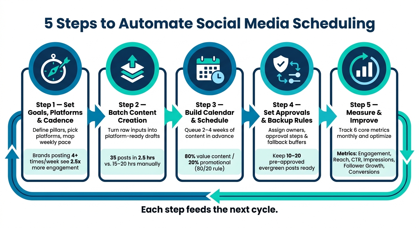 5-Step Social Media Automation System: From Planning to Results