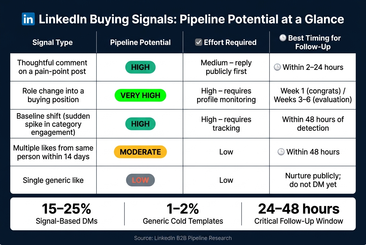 LinkedIn Engagement Signals vs. Pipeline Impact: B2B Intent Guide