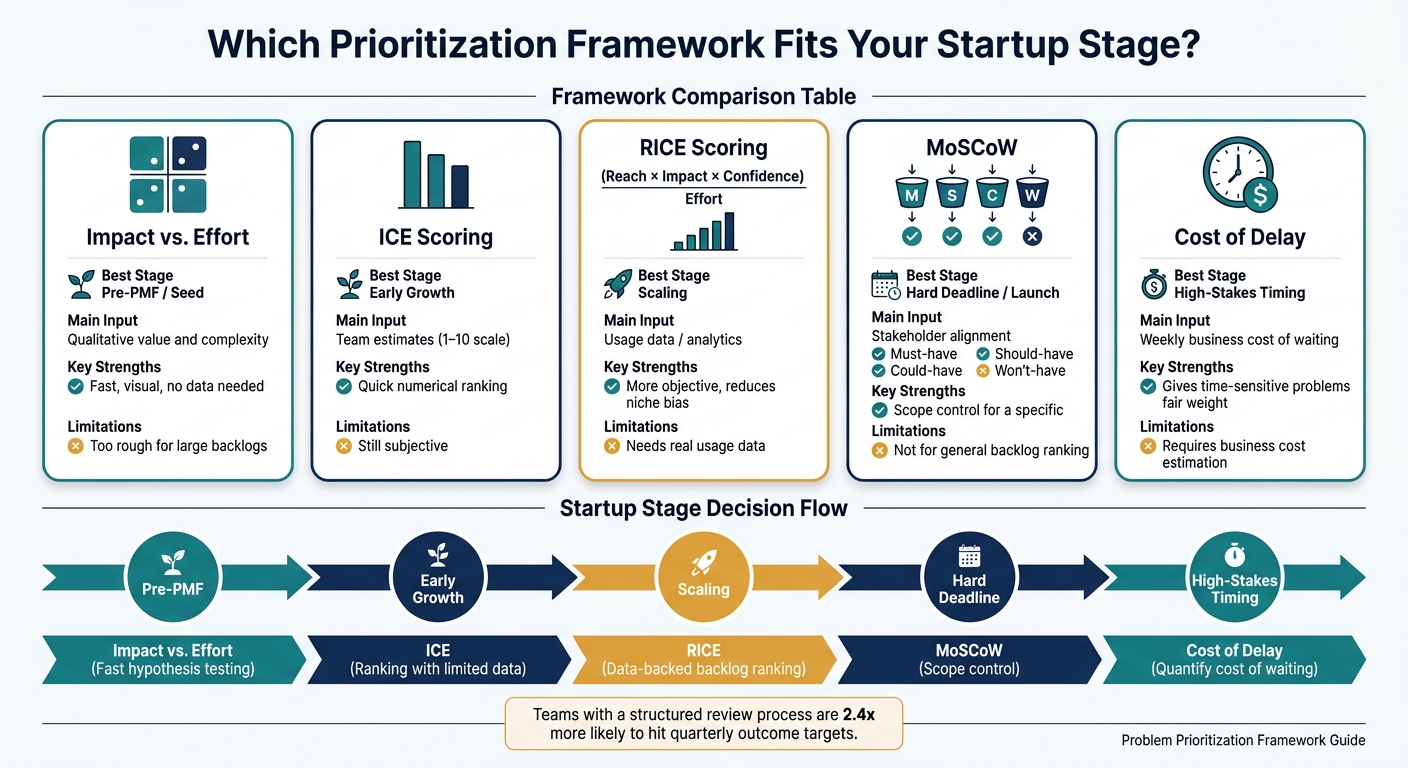 Startup Problem Prioritization Frameworks: Which One Fits Your Stage?
